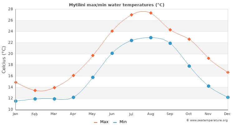 Mytilíni average maximum / minimum water temperatures