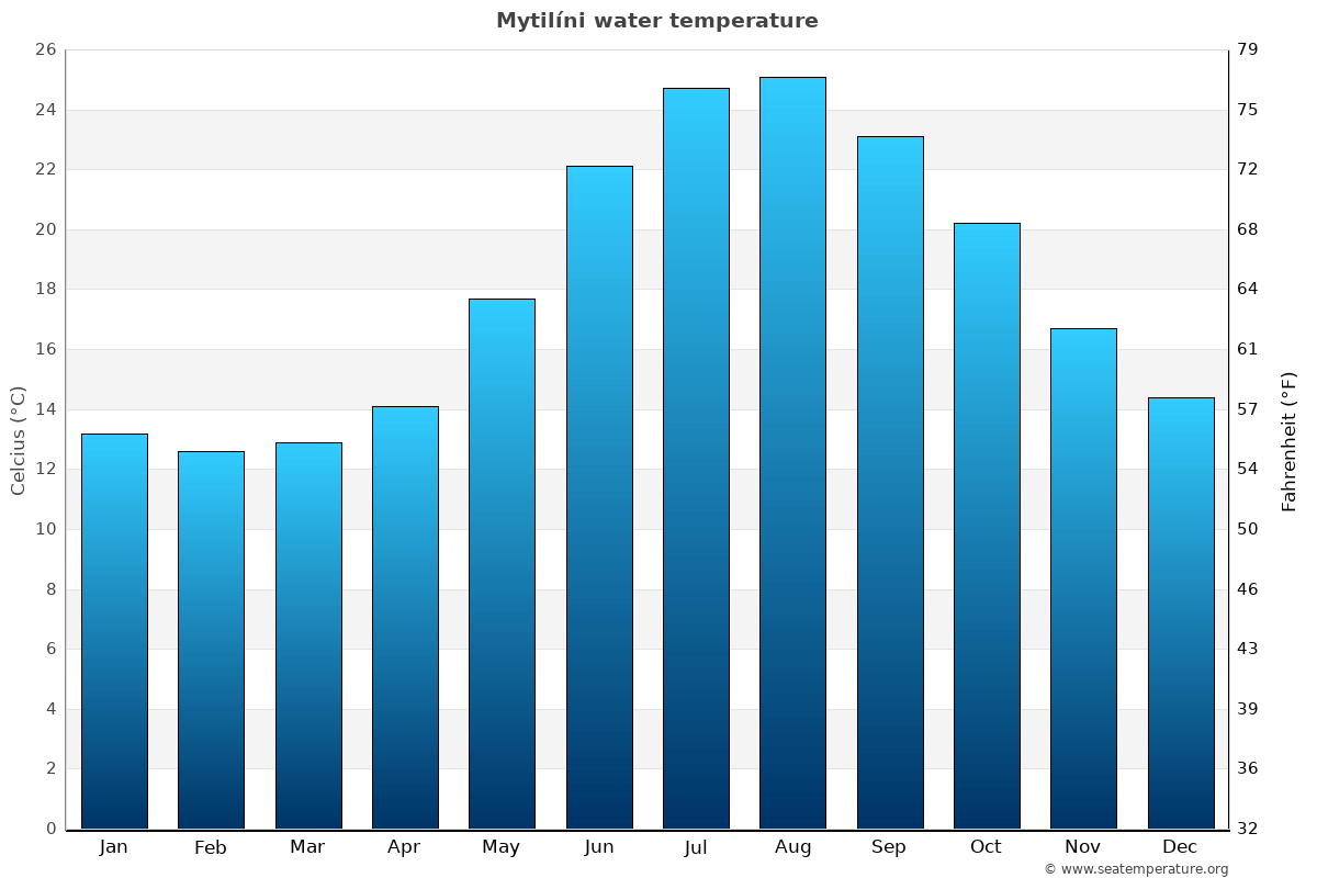 Mytilíni sea temperature graph Mytilíni average water temp chart