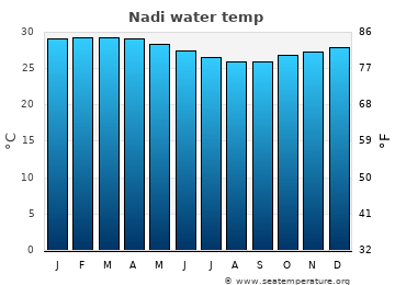 Nadi average sea sea_temperature chart