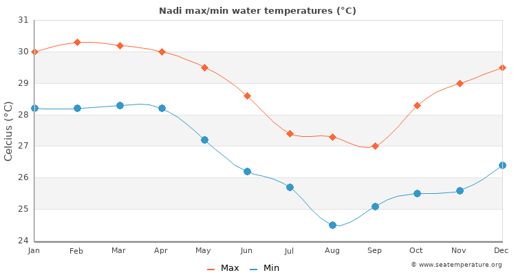 Nadi average maximum / minimum water temperatures