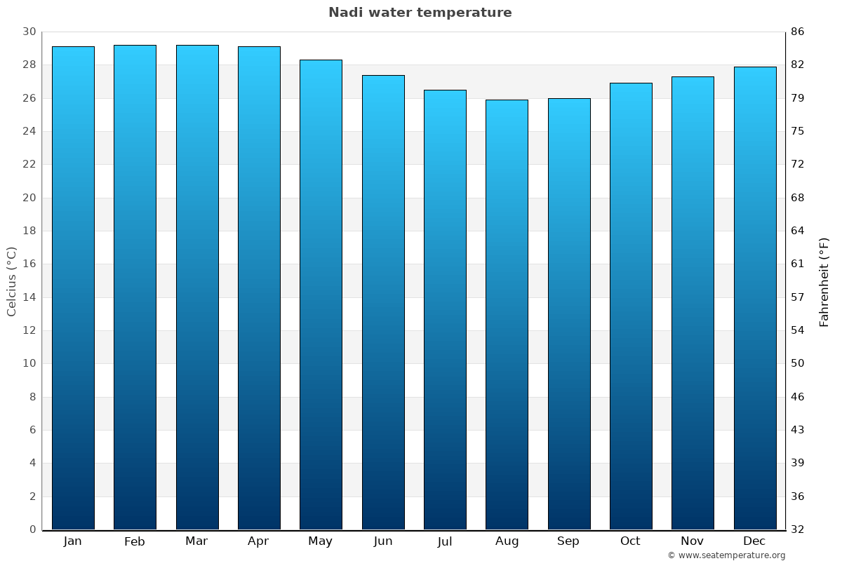 Nadi sea temperature graph Nadi average water temp chart