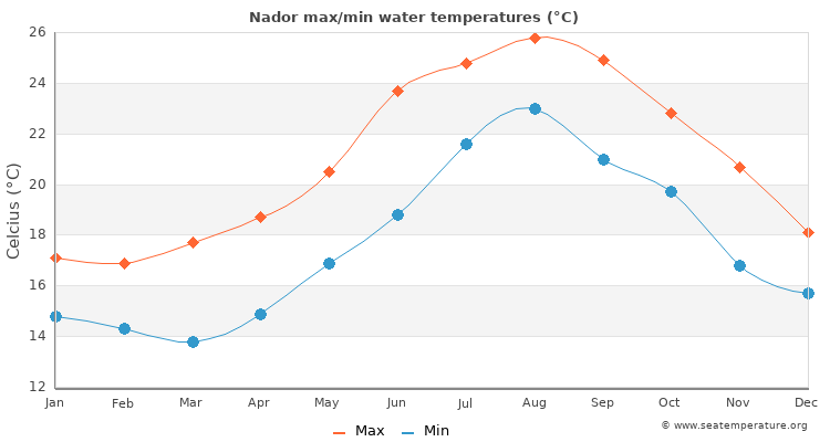 Nador average maximum / minimum water temperatures