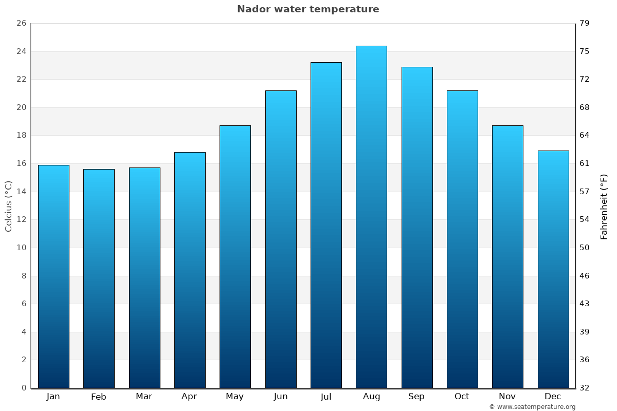 Nador sea temperature graph Nador average water temp chart