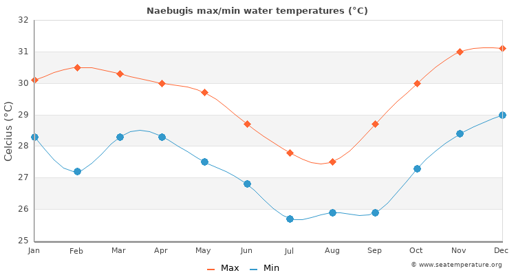 Naebugis average maximum / minimum water temperatures