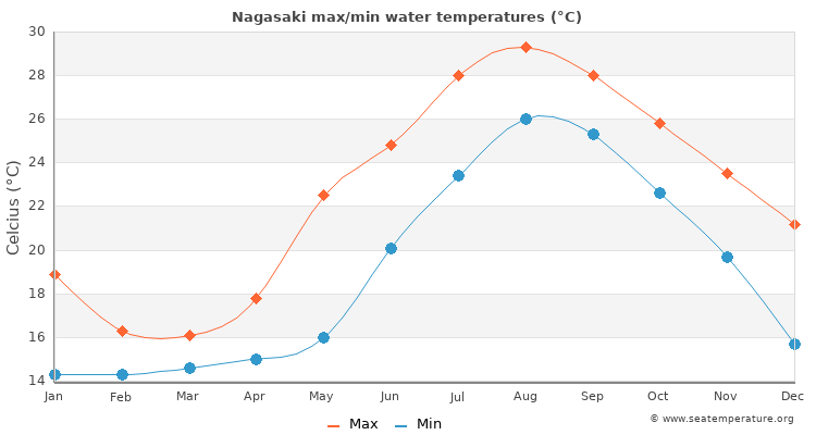 Nagasaki average maximum / minimum water temperatures