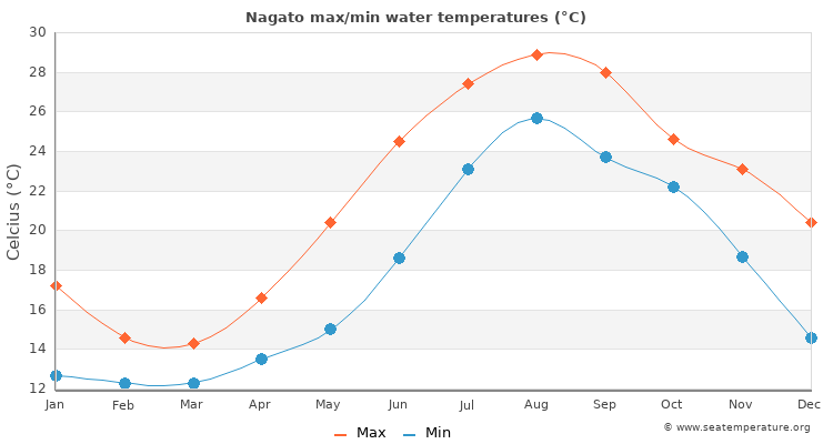 Nagato average maximum / minimum water temperatures