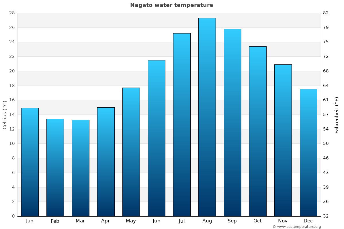 Nagato sea temperature graph Nagato average water temp chart