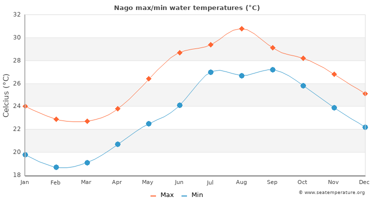 Nago average maximum / minimum water temperatures