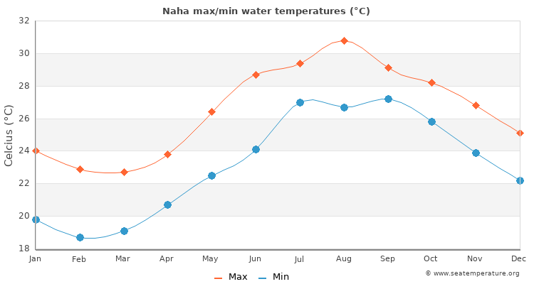 Naha average maximum / minimum water temperatures