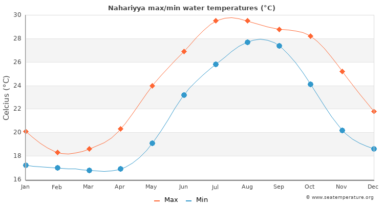 Nahariyya average maximum / minimum water temperatures