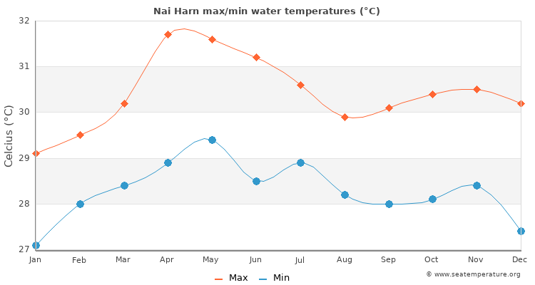 Nai Harn average maximum / minimum water temperatures