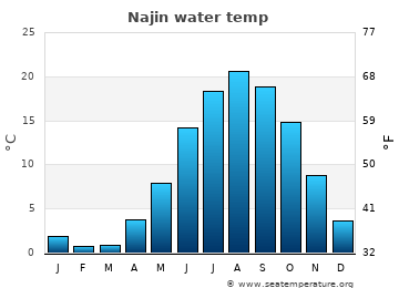 Najin average sea sea_temperature chart