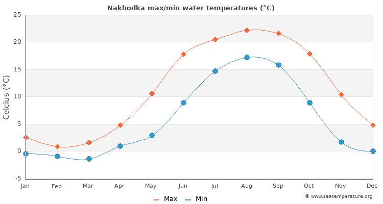 Nakhodka average maximum / minimum water temperatures