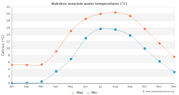 Nakskov average maximum / minimum water temperatures