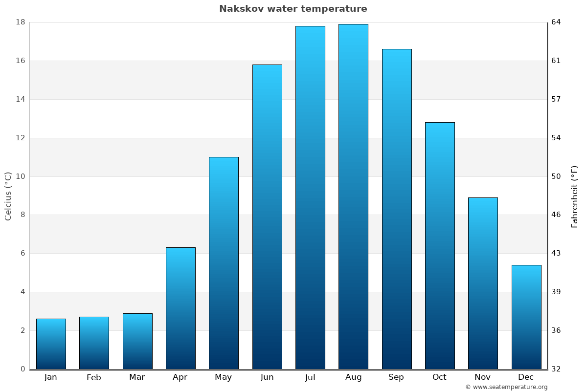 Nakskov average water temp chart
