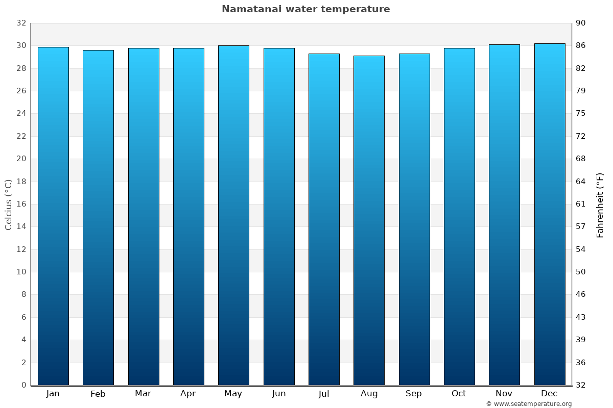 Namatanai sea temperature graph Namatanai average water temp chart