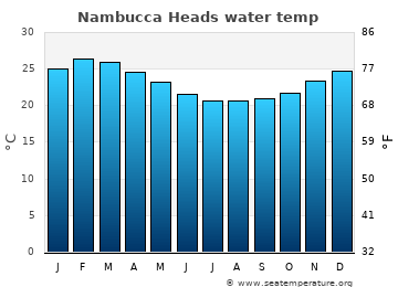 Nambucca Heads average water temp