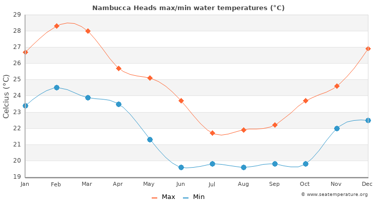 Nambucca Heads average maximum / minimum water temperatures