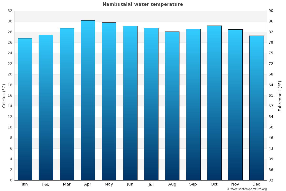 Nambutalai average water temp chart