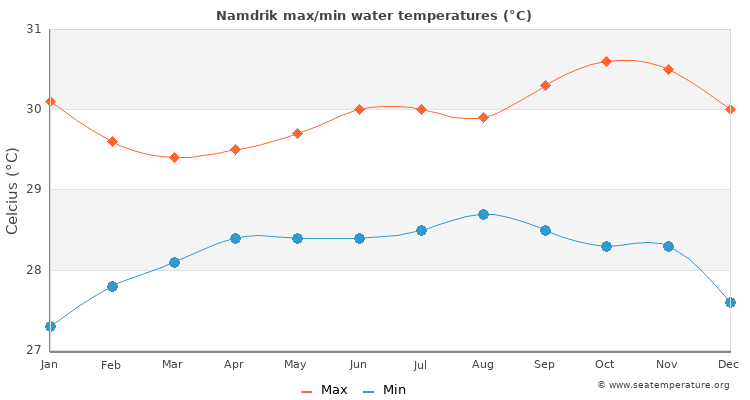 Namdrik average maximum / minimum water temperatures