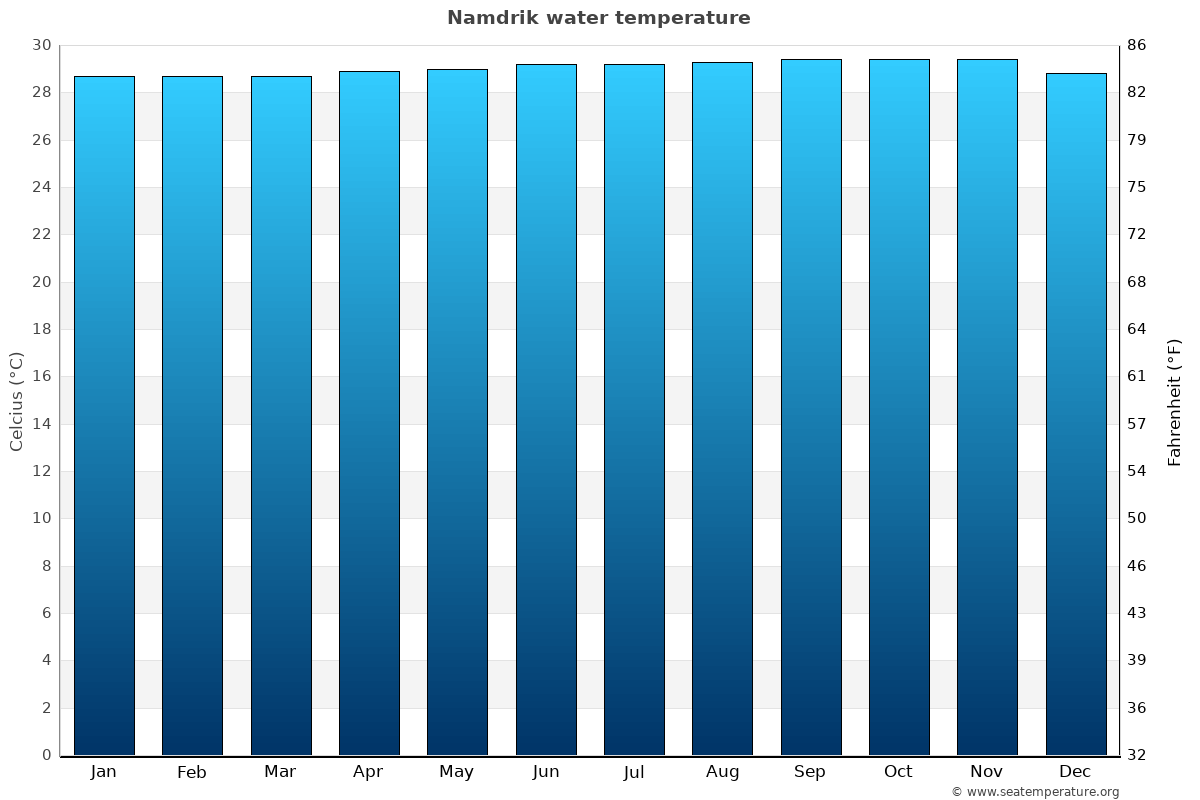 Namdrik sea temperature graph Namdrik average water temp chart