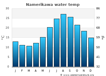 Namerikawa average sea sea_temperature chart