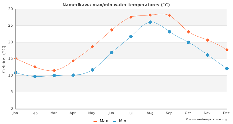 Namerikawa average maximum / minimum water temperatures