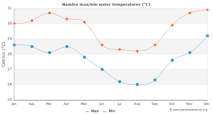Namlea average maximum / minimum water temperatures