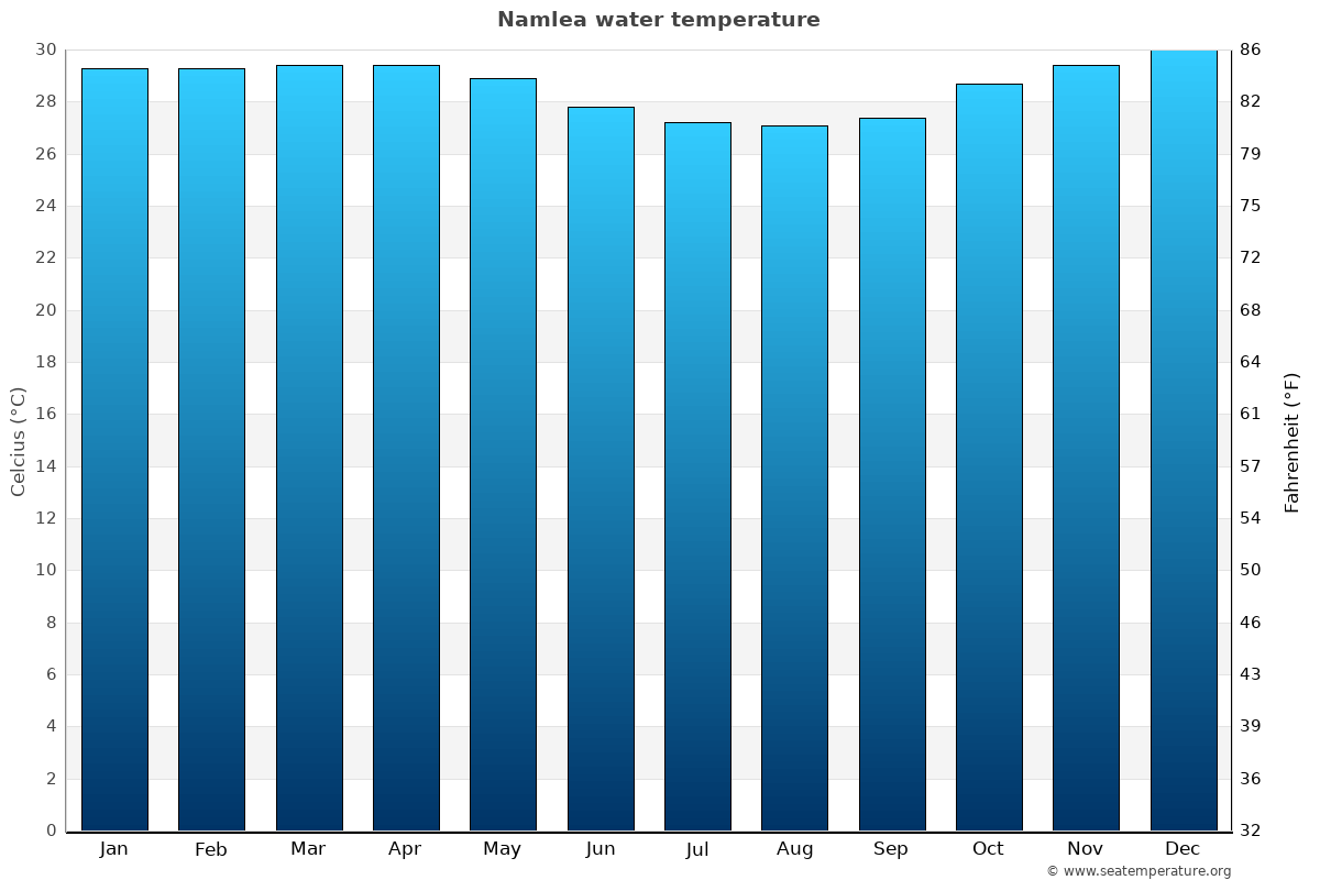 Namlea average water temp chart