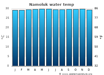 Namoluk average water temp
