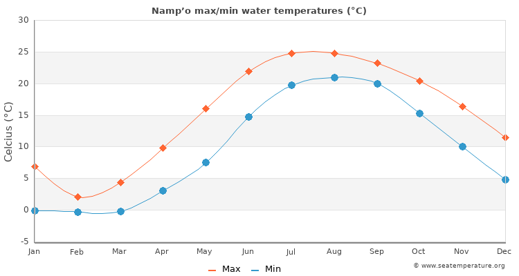 Namp’o average maximum / minimum water temperatures