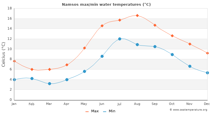 Namsos average maximum / minimum water temperatures