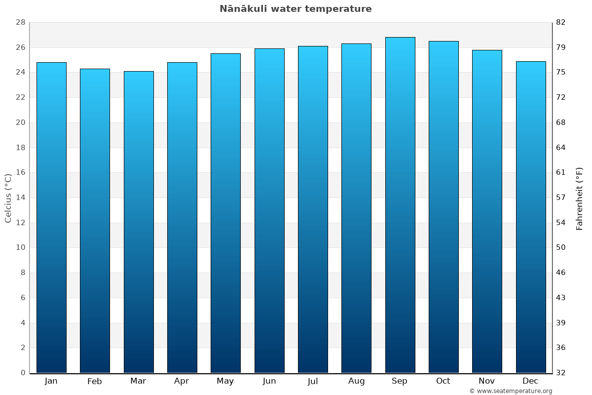 Nānākuli average water temp chart
