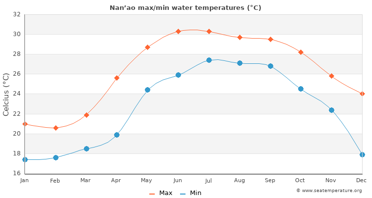 Nan’ao average maximum / minimum water temperatures