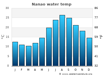 Nanao average water temp