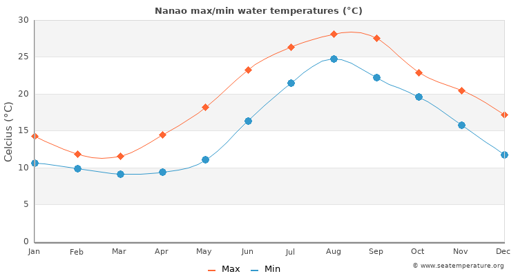 Nanao average maximum / minimum water temperatures