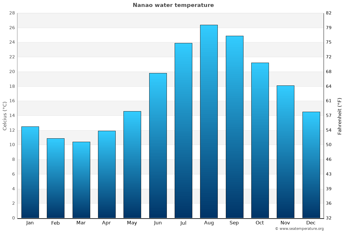 Nanao average water temp chart