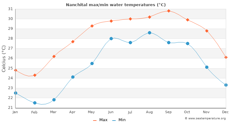Nanchital average maximum / minimum water temperatures