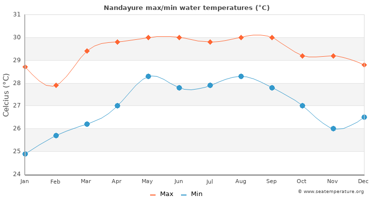 Nandayure average maximum / minimum water temperatures