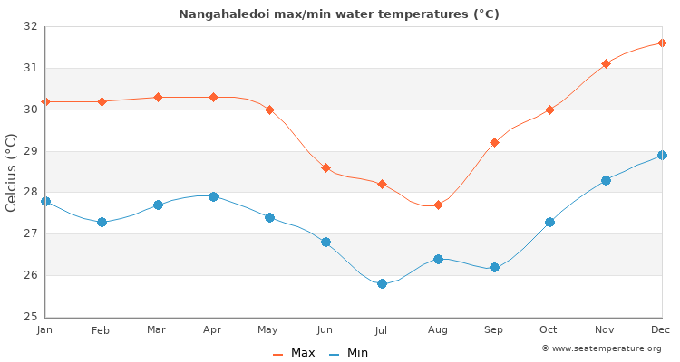 Nangahaledoi average maximum / minimum water temperatures