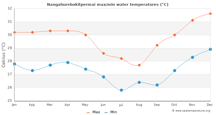 Nangahurebukitpermai average maximum / minimum water temperatures