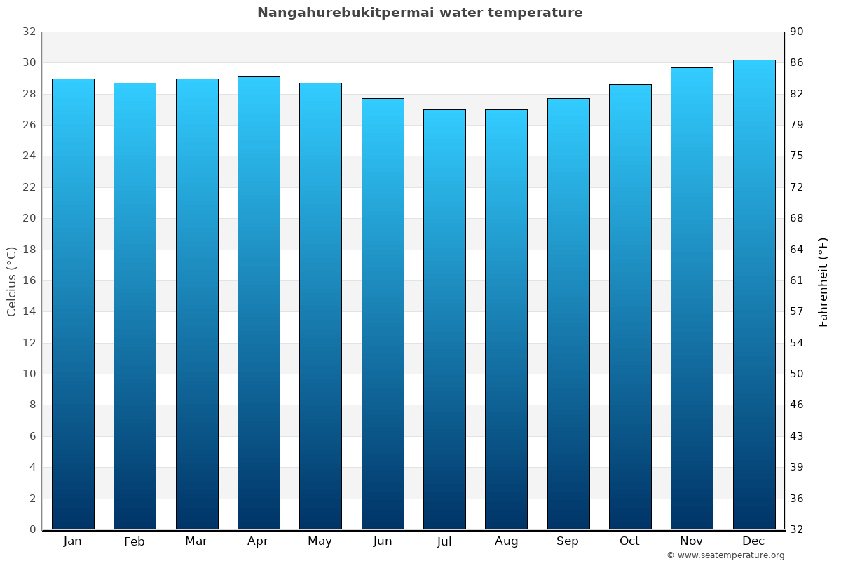 Nangahurebukitpermai average water temp chart