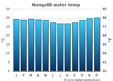 Nangalili average water temp