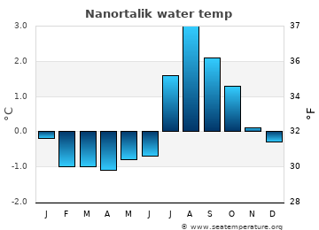Nanortalik average water temp