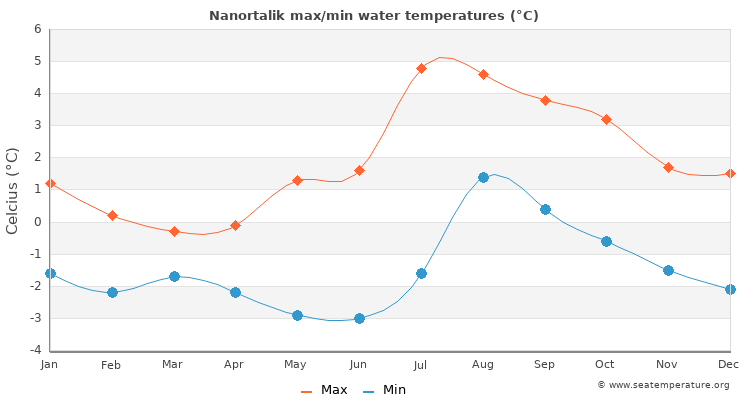 Nanortalik average maximum / minimum water temperatures