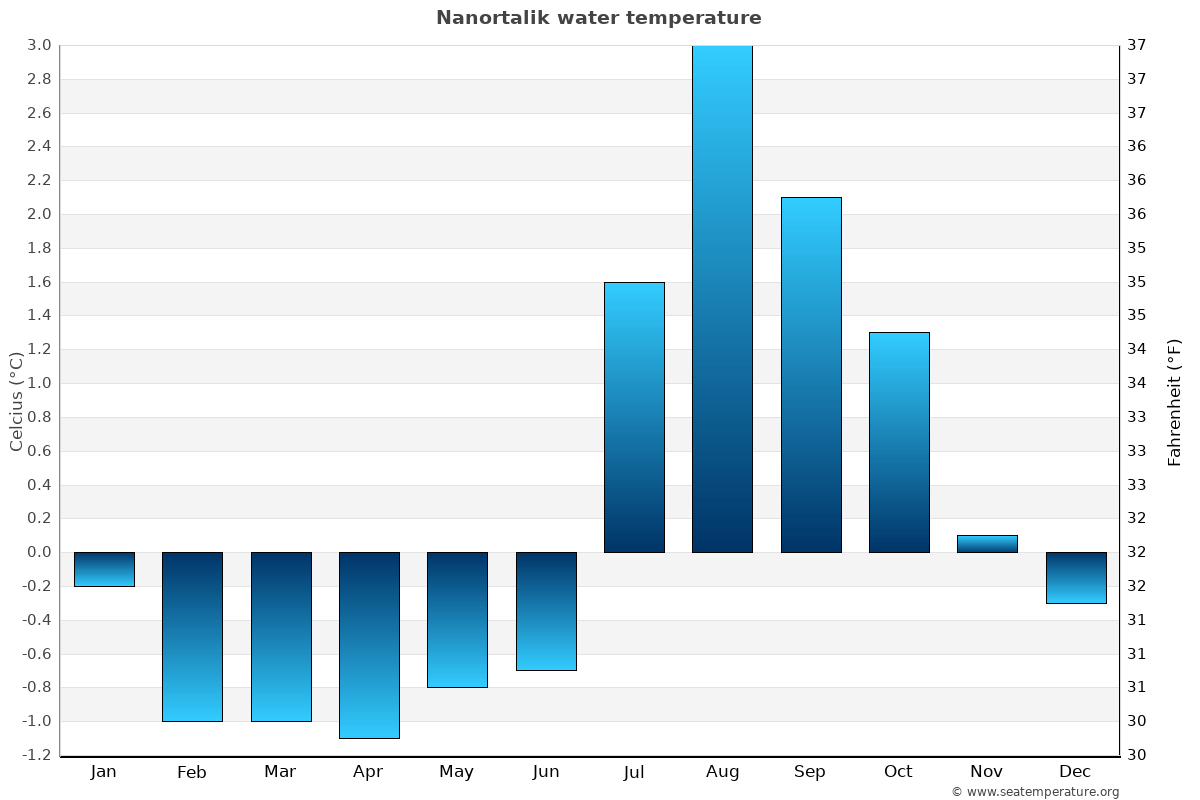 Nanortalik average water temp chart