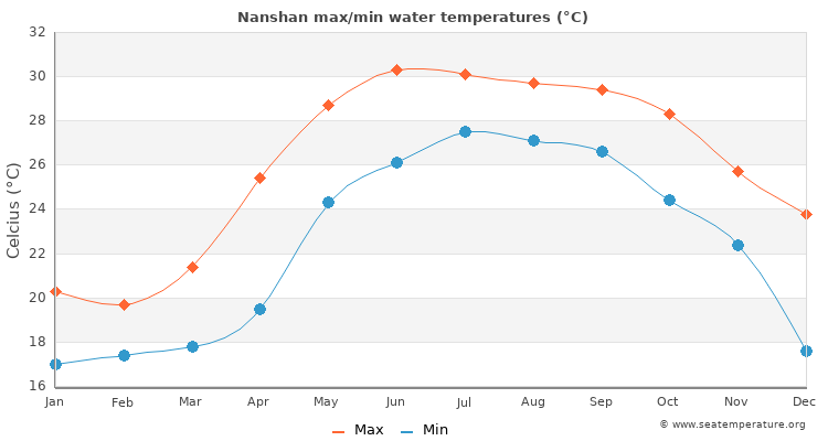Nanshan average maximum / minimum water temperatures