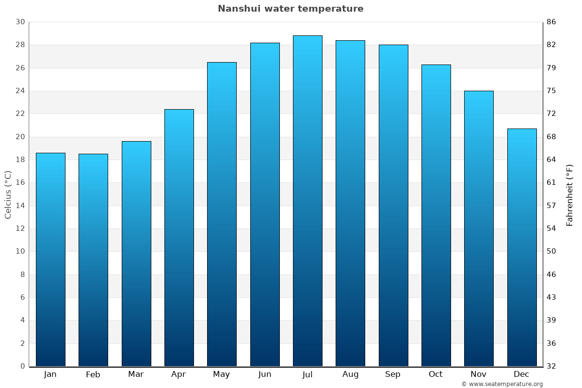 Nanshui sea temperature graph Nanshui average water temp chart