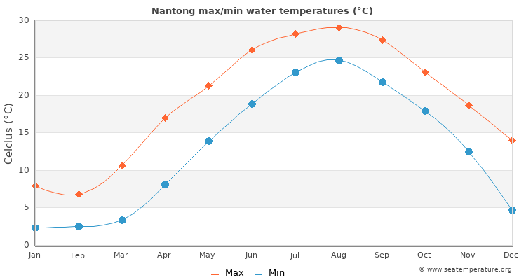 Nantong average maximum / minimum water temperatures