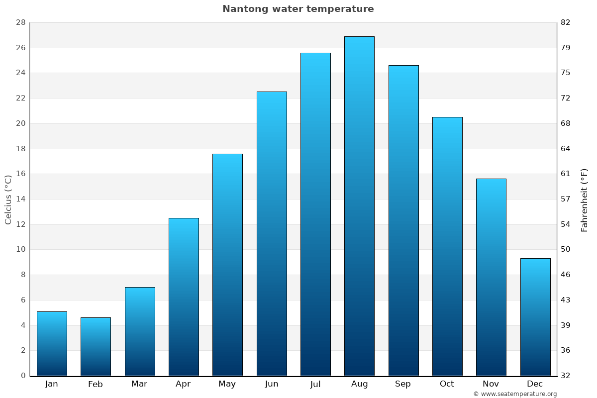 Nantong average water temp chart